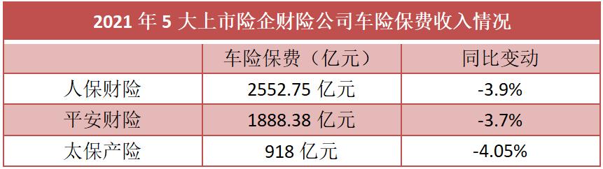 5大上市險(xiǎn)企2021年總攬保費(fèi)2.49萬億元 同比微增0.03%