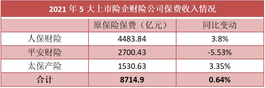（注：太保產(chǎn)險(xiǎn)保費(fèi)數(shù)據(jù)為太保產(chǎn)險(xiǎn)及其子公司太<span class=