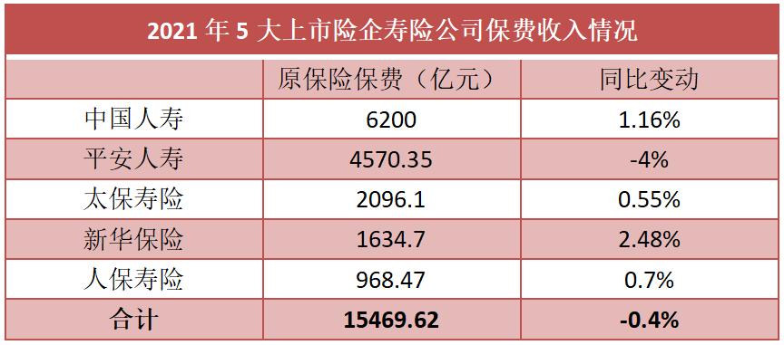 5大上市險(xiǎn)企2021年總攬保費(fèi)2.49萬億元 同比微增0.03%